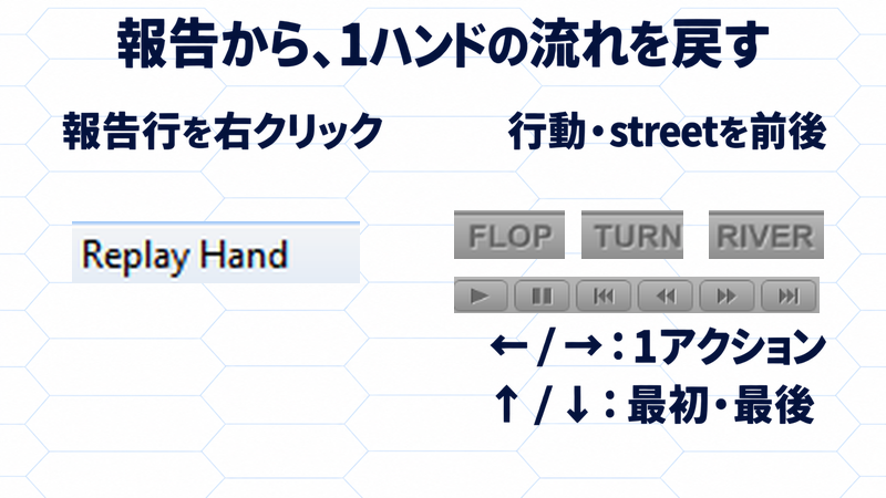 公式旧UIのReplay Hand選択と再生操作部、1アクション前後とハンドの最初・最後へのキー操作を示す説明図