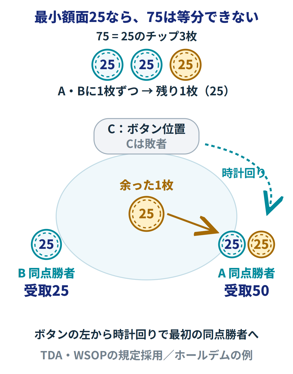 ホールデムで最小額面25、ポット75は25チップ3枚。AとBへ1枚ずつ分けた後の1枚を、ボタン位置Cから時計回りで最初の同点勝者Aへ渡す。Aは25チップ2枚で50、Bは1枚で25。Poker TDAとWSOPの該当端数規定を採用した例。