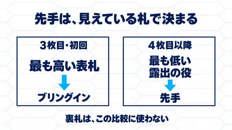 3枚目の初回は最も高い表札の人がブリングイン。4枚目以降は最も低い露出の役の人が先手となり、裏札は比較に使わない。