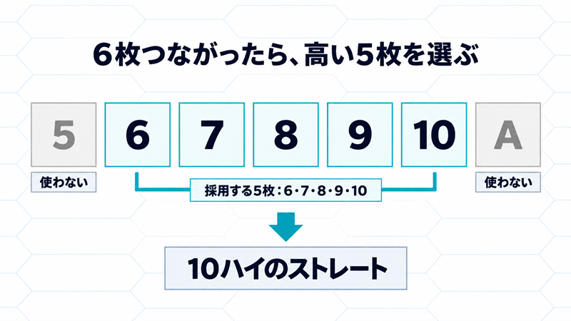 5・6・7・8・9・10・Aの7枚から、6・7・8・9・10を選ぶ。5とAは使わず、10ハイのストレートになる。