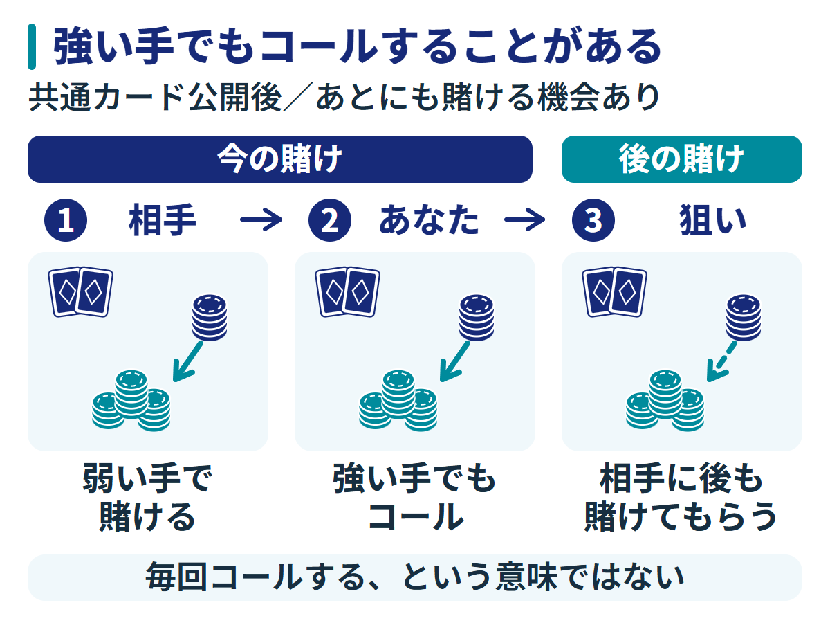 後にも賭ける機会がある場面で、弱い手で賭ける相手に対し、あなたが強い手でもコールし、相手に後も賭けてもらうことを狙う流れ。