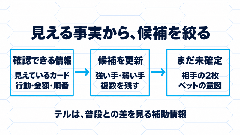 見えているカードと行動から候補を更新しても、相手の2枚や意図は未確定。テルは補助情報として扱う図