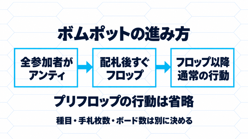 ボムポットは全参加者のアンティ、配札後すぐフロップ、フロップ以降の通常の行動へ進む。種目・手札枚数・ボード数は別に決める。