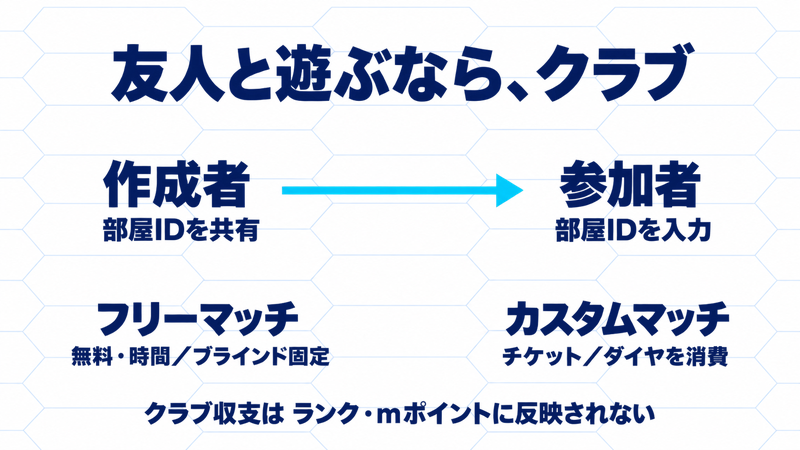 クラブでは作成者が部屋IDを共有し、参加者が入力。無料の固定フリーマッチとチケット・ダイヤを消費するカスタムマッチがあり、クラブ収支はランクやmポイントに反映されない