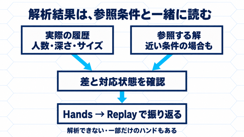 実際の履歴と参照解の条件差・対応状態を確認してHandsからReplayで振り返る流れ