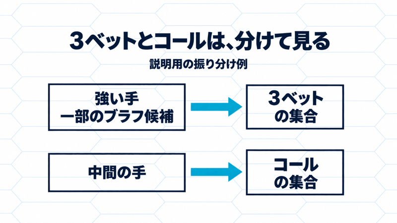 説明用の戦略で、強い手と一部のブラフ候補は3ベット、中間の手はコールへ分かれる。3ベットとコールを別の集合として見る図