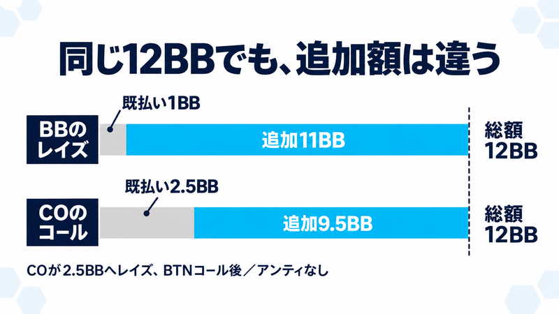 12BBへスクイーズするBBは既払い1BBに11BBを追加する。2.5BBを既に出したCOが12BBへコールする追加額は9.5BB。同じ総額でも追加額が違う。