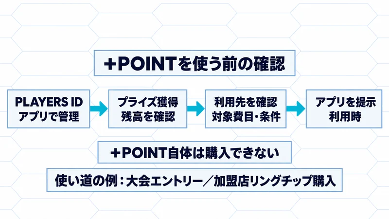 PLAYERS IDとアプリの準備、プライズ獲得と残高確認、利用先の費目と条件確認、利用時のアプリ提示を示す概念図。+POINT自体は購入できず、大会エントリーや加盟店リングチップ購入が使い道の例