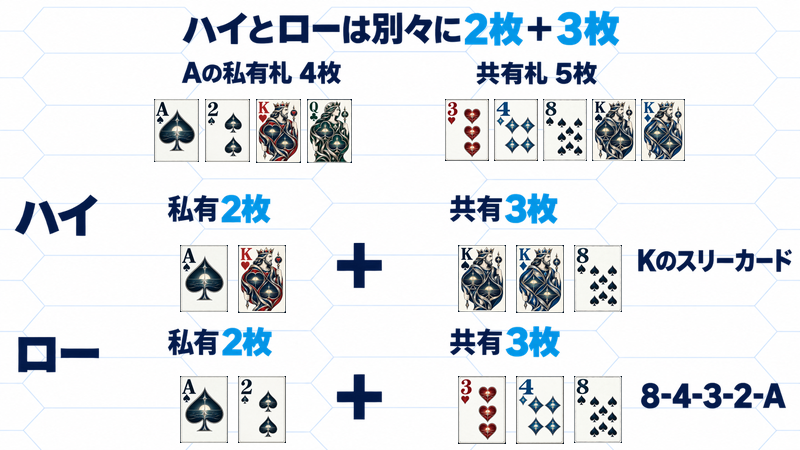 Aの私有4枚と共有5枚から、ハイはAs KhとKs Kd 8s、ローはAs 2sと3h 4d 8sを独立して選ぶ図