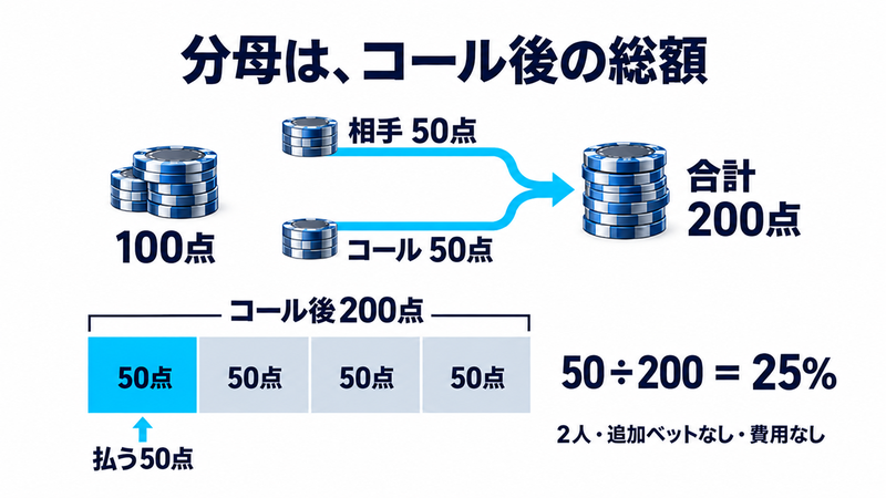 元のポット100点に相手の50点と自分のコール50点を加えると200点。払う50点はコール後200点の4分の1なので、必要な取り分は25%。2人・以後の追加ベットなし・費用なし。