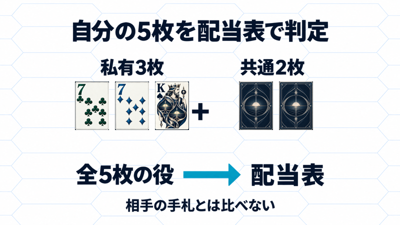 私有7♣・7♦・K♠の3枚と、伏せた共通2枚を合わせた全5枚の役を配当表へ照合する。相手の手札とは比較しない。