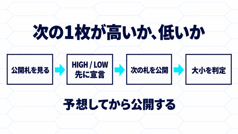 公開札を見る、HIGHかLOWを先に宣言する、次札を公開する、大小を判定する、という4段階の流れ