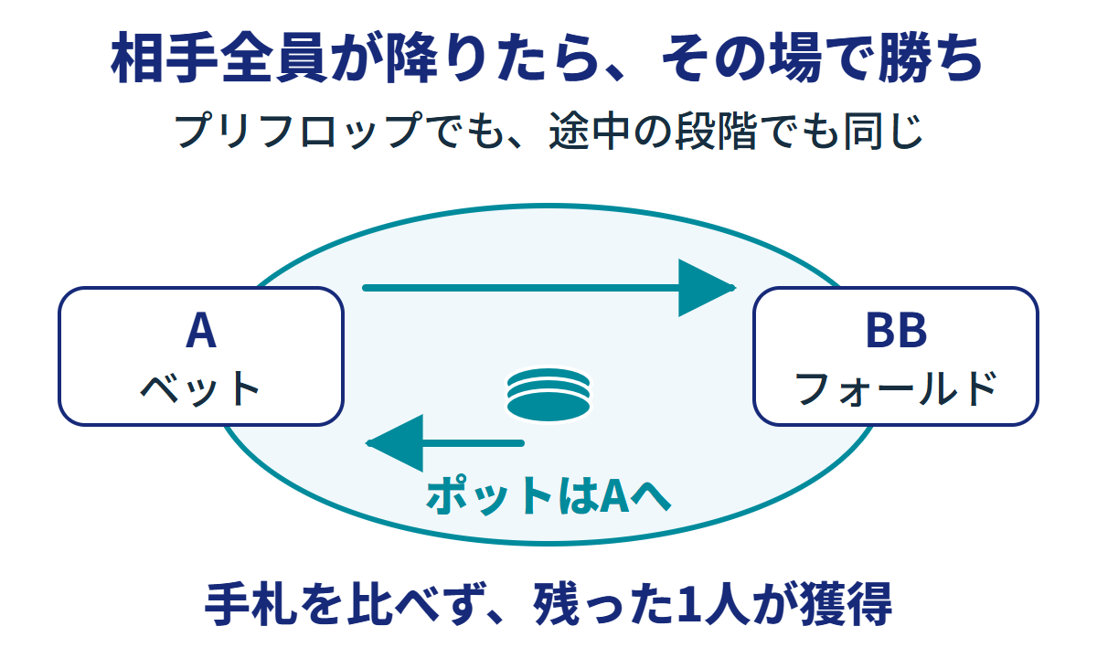 残っているのがAとBBの2人の場面。Aがベットし、BBがフォールドするとAだけが残るため、その時点でAがポットを獲得する。プリフロップでも途中でも、手札の比較を待たずに勝負が終わる。
