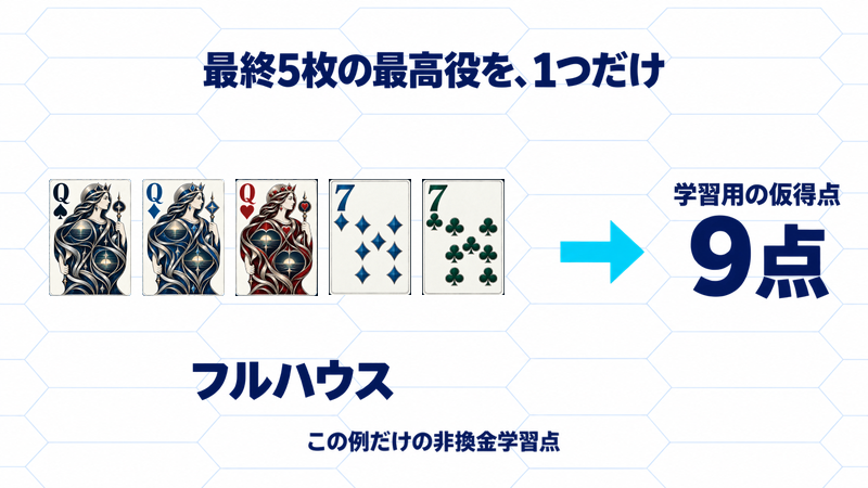 最終手札Qs・Qd・Qh・7d・7cのフルハウスを、この例だけの非換金学習用仮得点9点に照合する図
