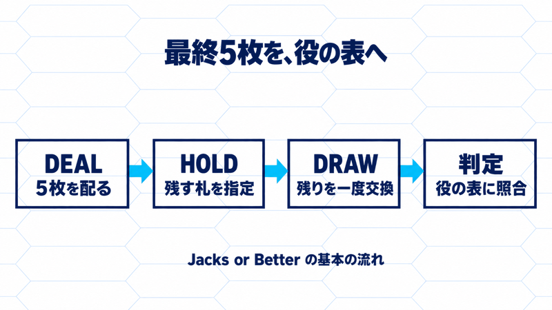 配る、残す札を指定、残りを一度交換、最終5枚の役を表に照合する流れ