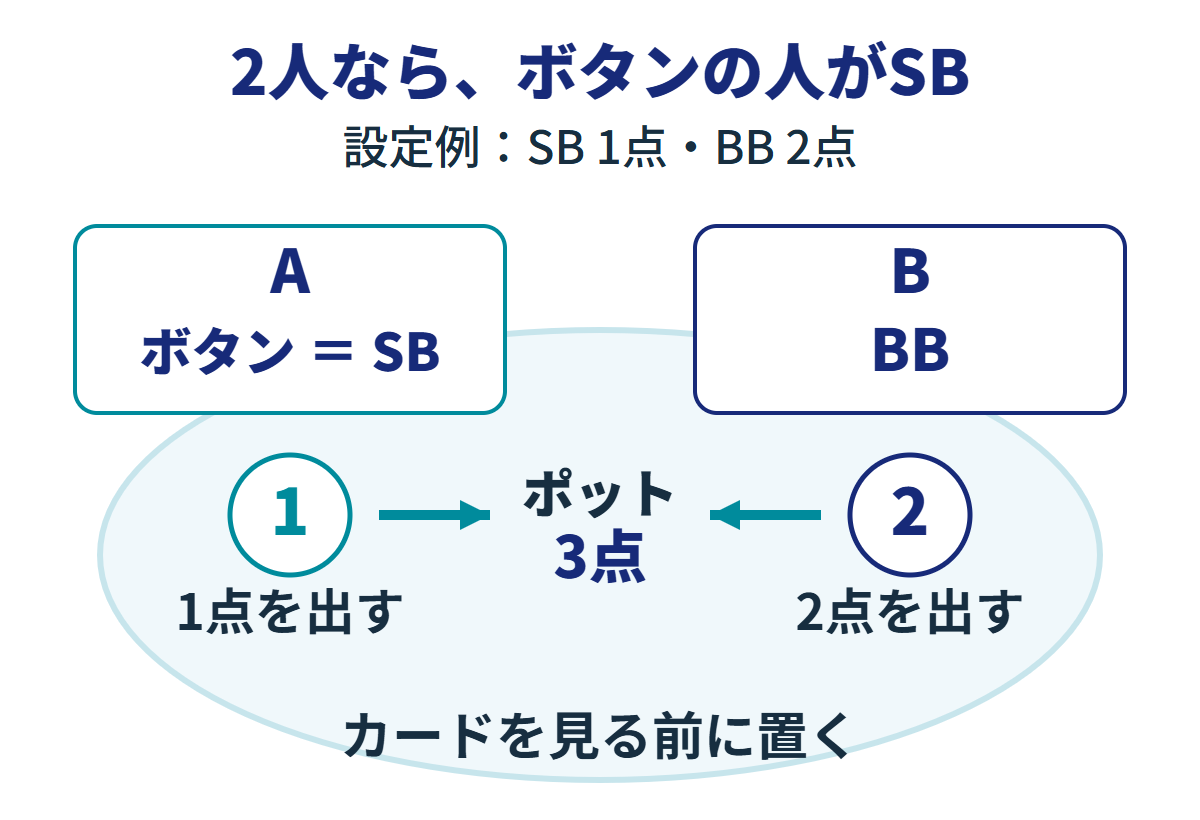 2人用の配置。Aがボタン兼SBとして1点、BがBBとして2点をカードを見る前に出す。SB1点・BB2点は設定例。
