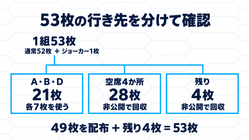 1組53枚をA・B・Dの21枚、空席4か所の28枚、残余4枚に分ける。49枚を配り残り4枚と合わせて53枚