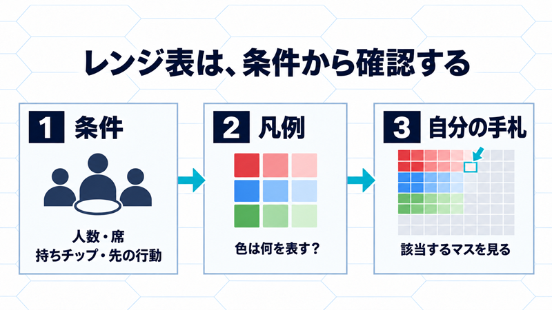レンジ表は1条件、2凡例、3自分の手札の順で読む。人数・席・持ちチップ・先の行動を確認し、色の意味を調べてから自分のマスを見る。