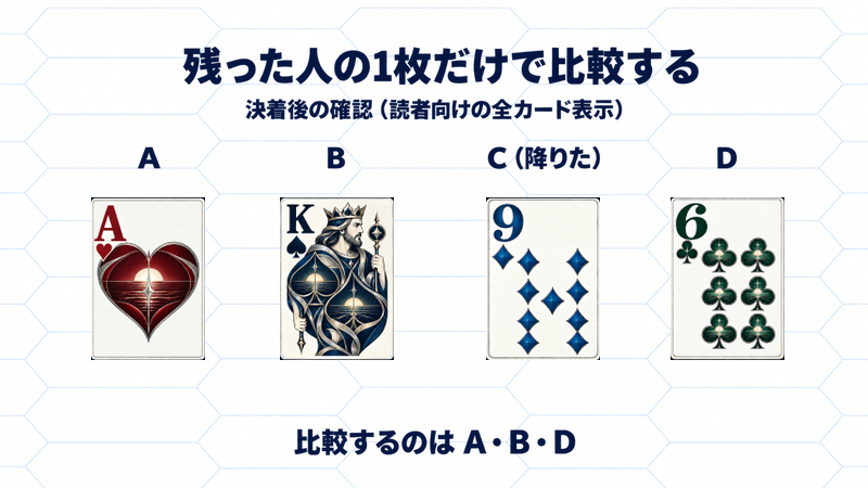 決着後の全カード確認。Cは降りているため、Aハート、Kスペード、6クラブを持つA・B・Dだけを比較する