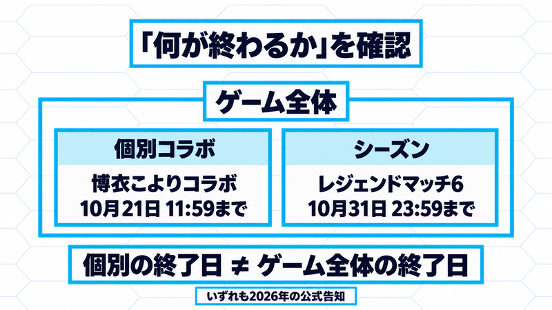 ゲーム全体の中に個別コラボとシーズンを分け、博衣こよりコラボは2026年10月21日11時59分、レジェンドマッチのシーズン6は10月31日23時59分まで。個別の終了日を全体の終了日と区別する図