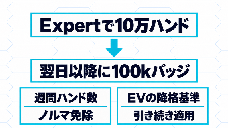 Expertで10万ハンド達成後、翌日以降の100kバッジで週間ハンド数ノルマが免除されてもEV降格基準は残る図