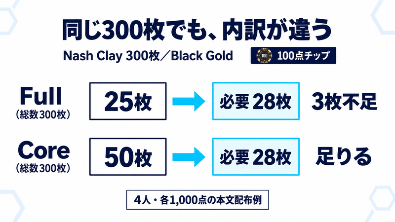 4人・各1,000点の本文配布では100点チップが28枚必要。Nash Clay Black Goldの300枚Fullは100点が25枚で3枚不足し、300枚Coreは50枚で必要数を満たす。
