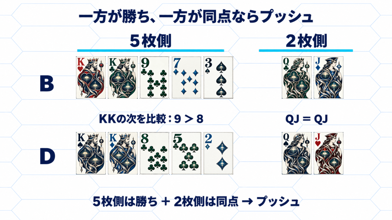 BのKK973とDのKK852はキッカー9対8でBの勝ち。2枚側はどちらもQJで同点なので基本結果はプッシュ