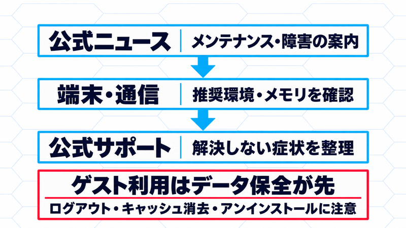 公式ニュースから端末・通信、解決しない場合の公式サポートへ確認を進める流れ。ゲストはログアウト、キャッシュ消去、アンインストール前にデータ保全を確認する注意を示す図