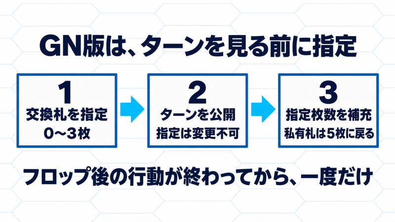 GN版ではフロップ後の行動終了後、0〜3枚の交換札を指定し、ターン公開後に指定枚数を補充する。ターンを見て指定を変えることはできない