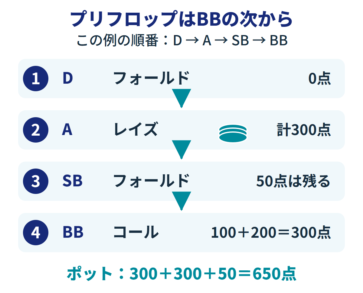 4人のプリフロップ。BBの次のDがフォールド、ボタンAが合計300点へレイズ、SBは50点を残してフォールド、BBは100点に200点を追加してコール。ポットは650点。
