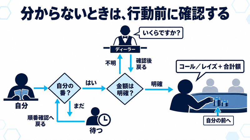 自分の番でなければ待ち、相手の金額が不明なら先にディーラーへ確認する分岐図。確認後にコールやレイズの合計額を発声し、チップを自分の前の確認しやすい位置へ出す。