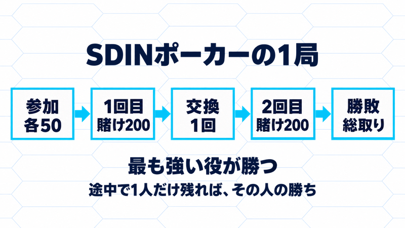 SDINポーカーの流れ。各50で参加、第1回は200のベット、交換1回、第2回は200のベット、強い役が総取り。途中で1人だけ残ればその人が勝つ