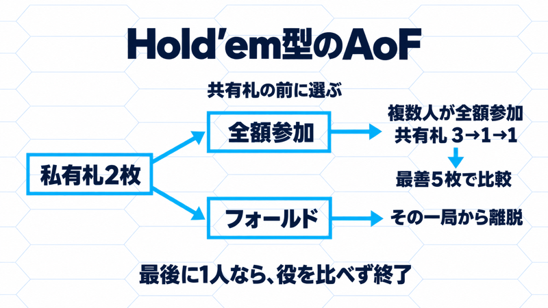 ホールデム型AoFは私有札2枚を見て共有札前に全額参加かフォールドを選ぶ。複数人が全額参加なら共有札3枚・1枚・1枚を開き最善5枚を比較し、最後の1人なら比較せず終了する