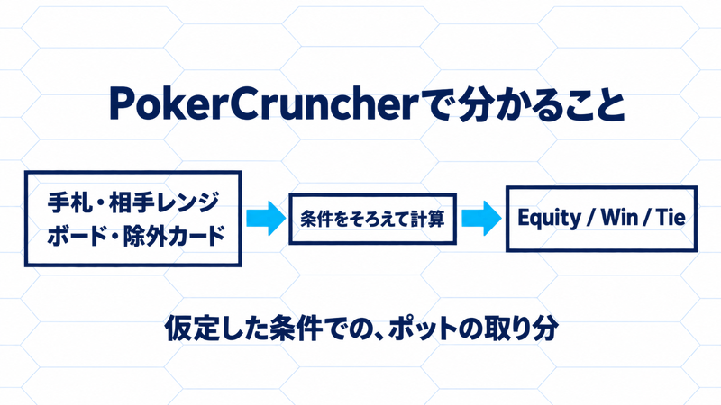 手札・相手レンジとボード・除外カードを入力し、条件をそろえて計算するとEquity・Win・Tieが得られる。