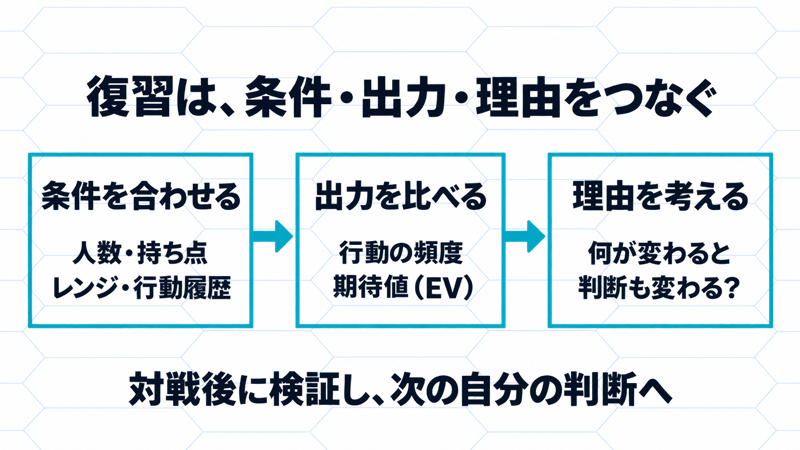 人数・持ち点・レンジ・行動履歴の条件を合わせ、行動頻度と期待値を比べ、条件の変化が判断に与える理由を考える対戦後の復習の流れ