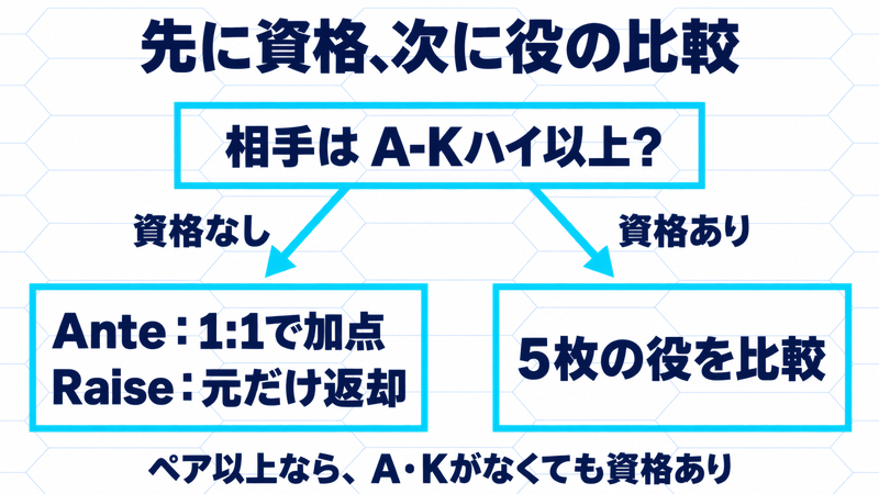 ディーラーがA-Kハイ以上か先に確認し、資格なしならAnte1対1加点とRaise元返却、資格ありなら5枚を比較する分岐