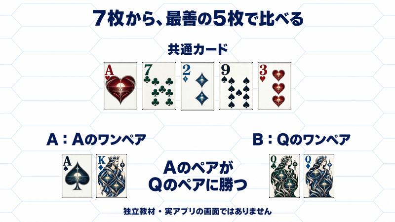 独立教材の共通カードはAh・7c・2d・9s・3h。AのAs・KdはAのワンペア、BのQc・QdはQのワンペアとなり、Aが勝つ