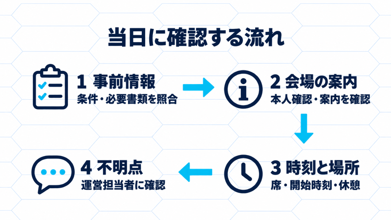 事前情報の照合、会場の案内、時刻と場所、不明点の確認へ進む概要図