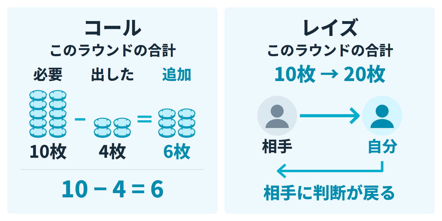 コールは必要10枚から出した4枚を引いた追加6枚。レイズは合計10枚を20枚へ引き上げ、相手に判断が戻る例