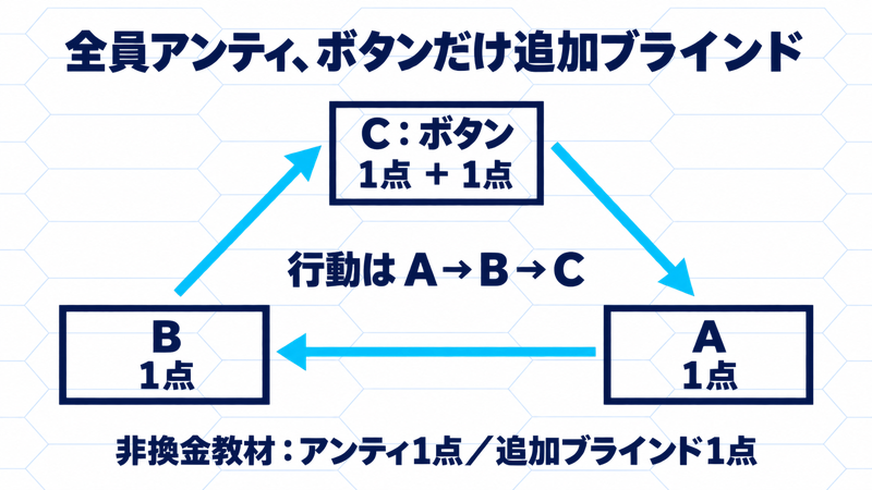 全員アンティ1点、ボタンCだけライブブラインド1点を追加する非換金教材。席はC・A・Bの時計回り、行動はAからB、Cへ進む図