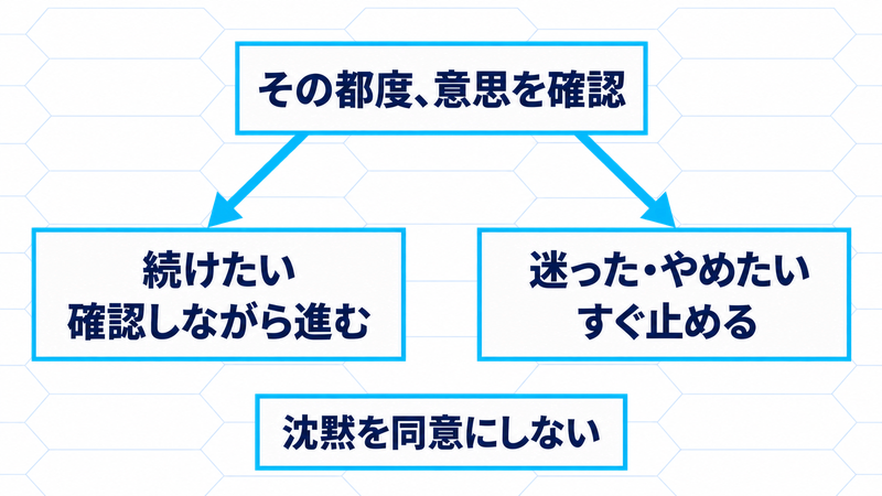 その都度意思を確認する。続けたい場合は確認しながら進み、迷った・やめたい場合はすぐ止める。沈黙を同意にしない。