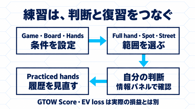 Game・Board・Handsの設定から練習範囲、判断、Practiced handsの復習へ進む流れ