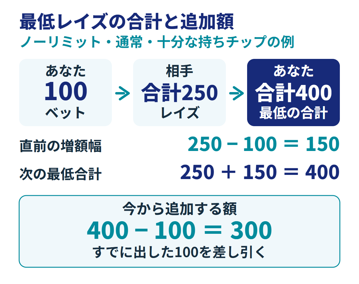 通常のレイズで十分な持ちチップがある例。あなたが100をベットし、相手が合計250へレイズすると、増額幅は150。あなたの次の最低レイズは合計400。すでに出した100を差し引き、今から追加する額は300。