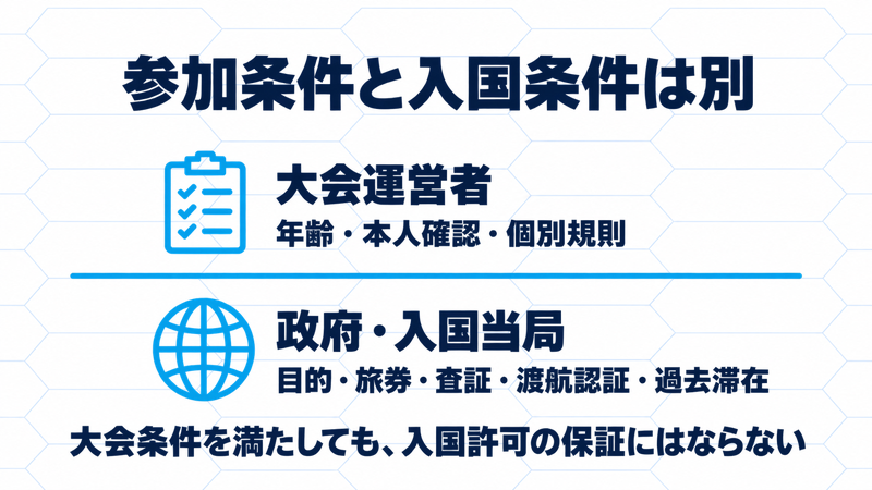大会運営者の参加条件と政府・入国当局の渡航条件を独立した二段に分けた図