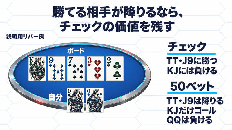 K・9・7・3・2のリバーでQQを持つ例。チェックならTTとJ9に勝てるが、ベットするとTTとJ9は降り、QQに勝つKJだけがコールするため、チェックの価値を失うことを示す図