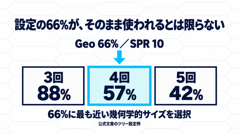 公式のGeo66%・SPR10の例では88%・57%・42%の候補から66%に最も近い57%を選ぶ