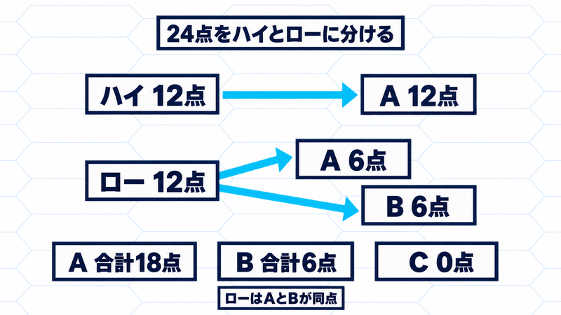 24点のうちハイ12点はA、ロー12点はAとBへ6点ずつ。合計A18点、B6点、C0点