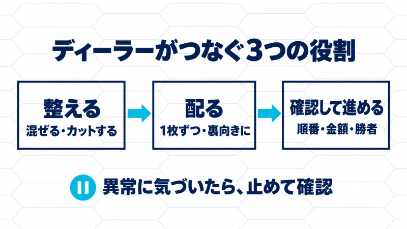デックを整える、裏向きに1枚ずつ配る、順番・金額・勝者を確認して進める3つの役割。異常時は止めて確認する