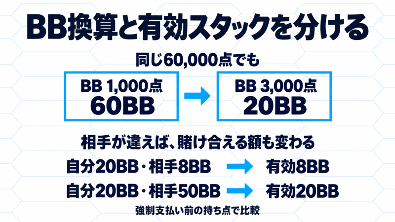 60,000点はBB1,000点なら60BB、BB3,000点なら20BB。自分20BBに対し相手8BBなら有効8BB、相手50BBなら有効20BB。