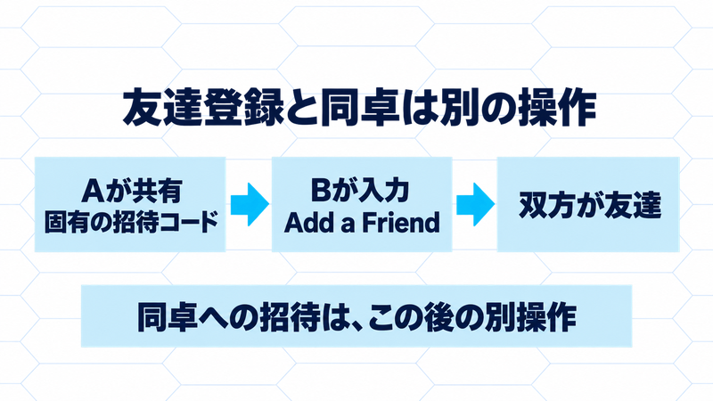 Aが固有の招待コードを共有し、BがAdd a Friendへ入力すると双方が友達になる。同卓への招待は別操作であることを示す概念図。